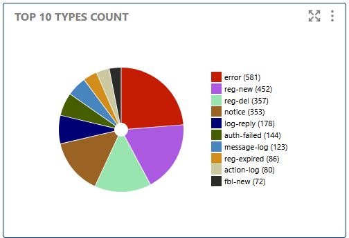 Top 10 Types Count