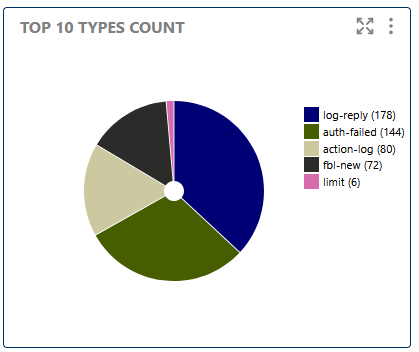 Top Types Count