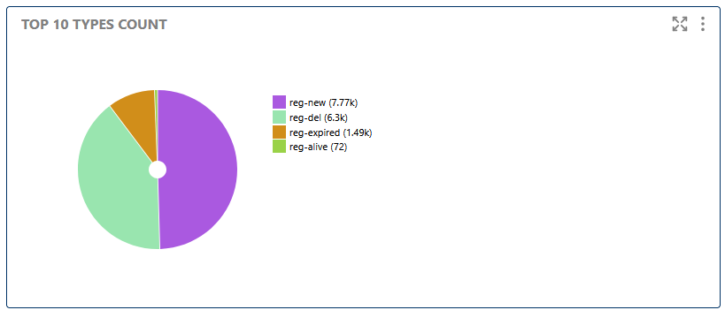 Top Types Count