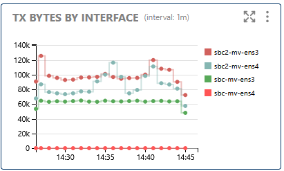 TX Bytes by Interface