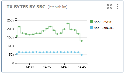 TX Bytes by SBC