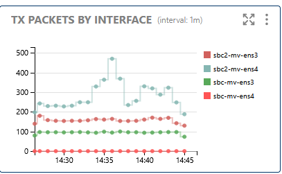 TX Packets by Interface