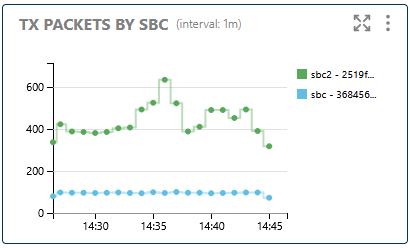 TX Packets by SBC